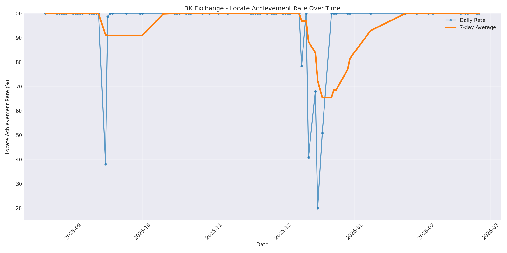 BK Locate Rate Over Time