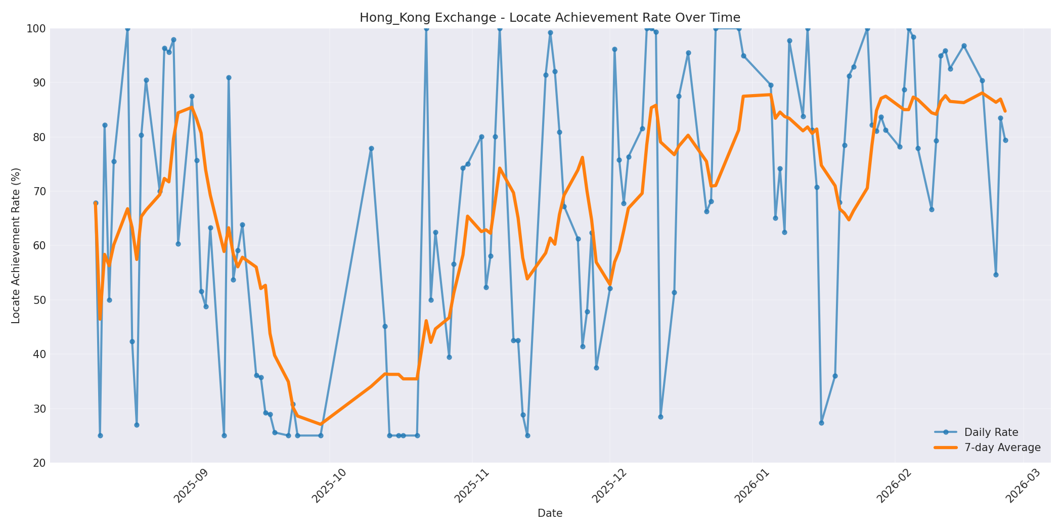 Hong_Kong Locate Rate Over Time