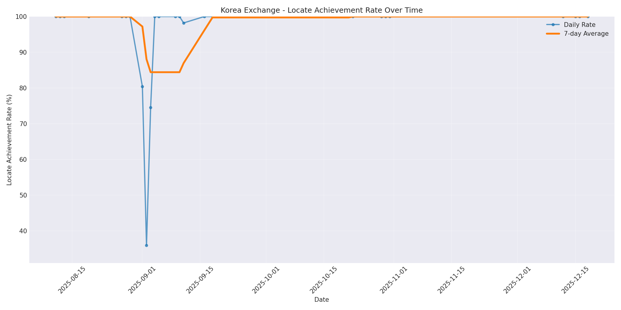 Korea Locate Rate Over Time