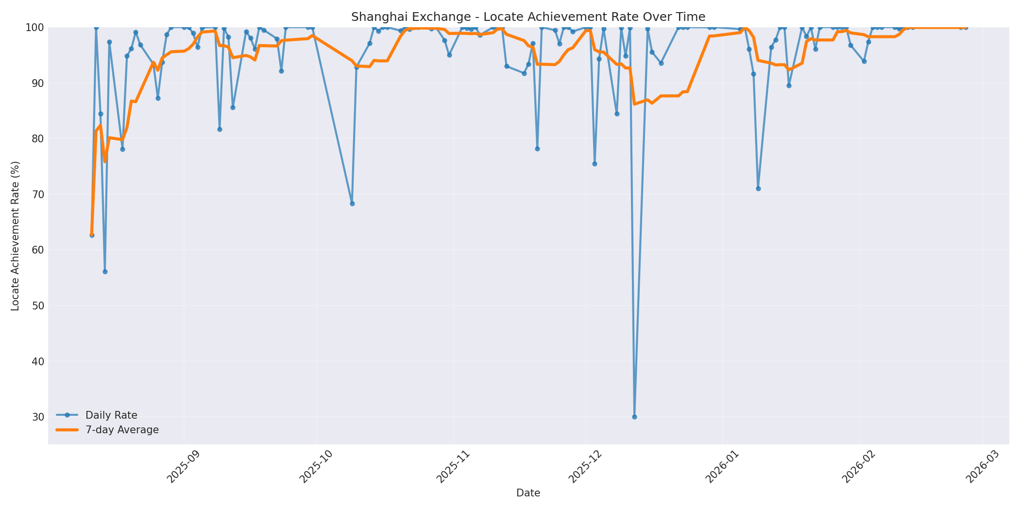 Shanghai Locate Rate Over Time