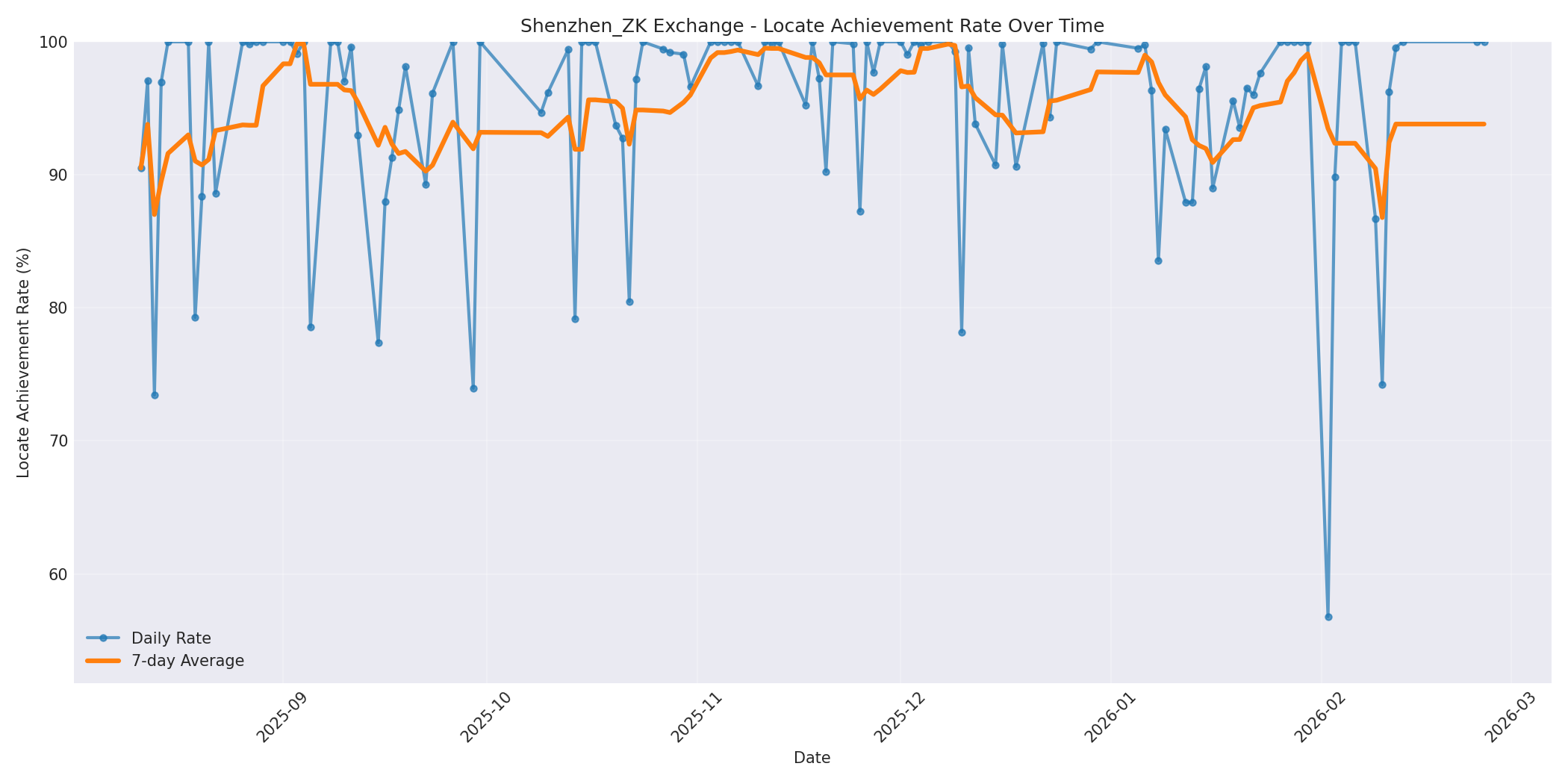 Shenzhen_ZK Locate Rate Over Time