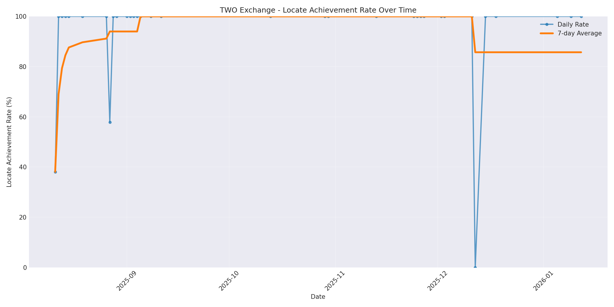 TWO Locate Rate Over Time
