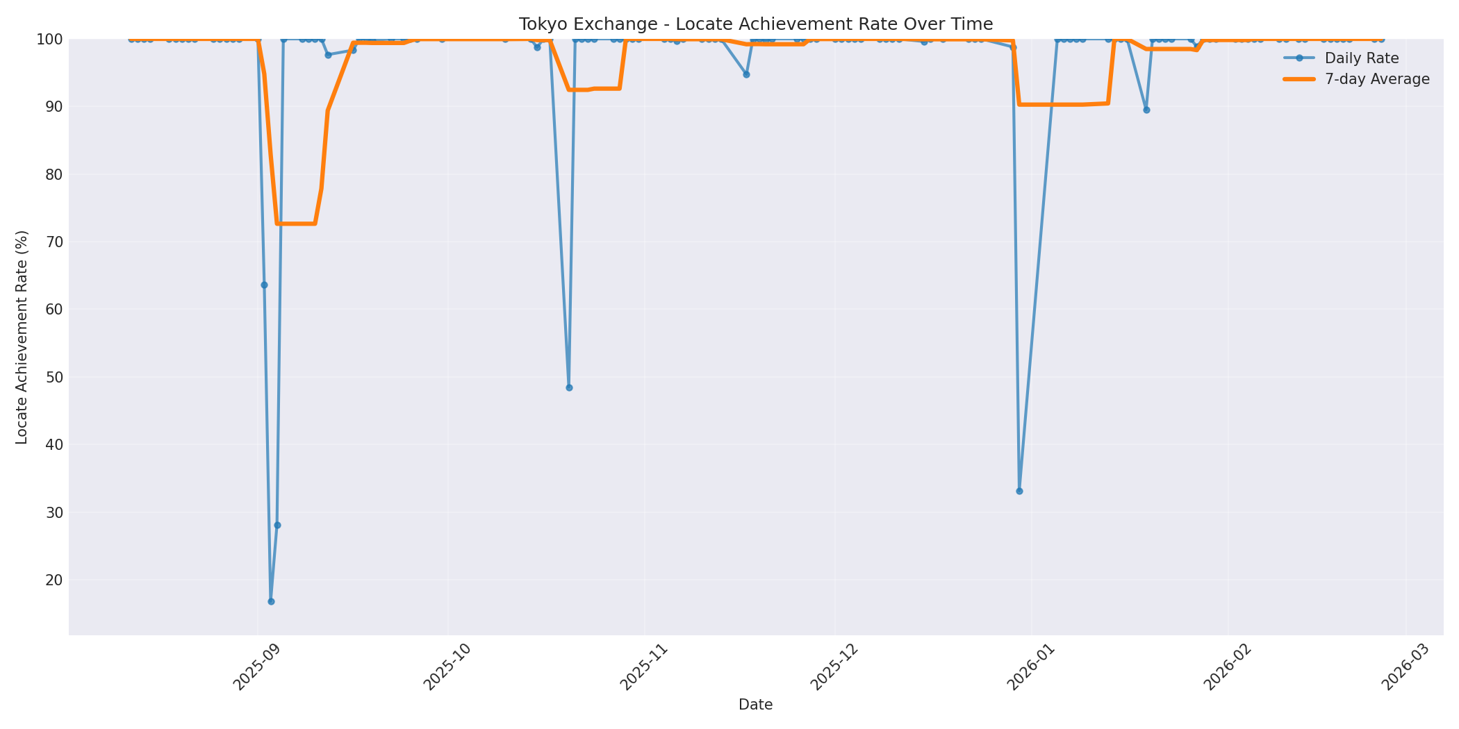 Tokyo Locate Rate Over Time