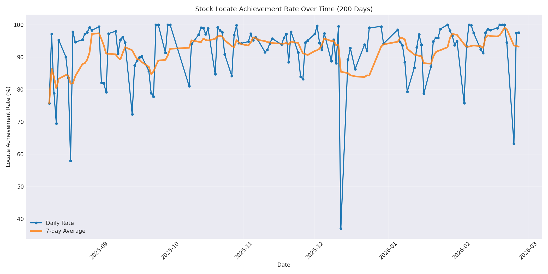 Locate Rate 200 Days