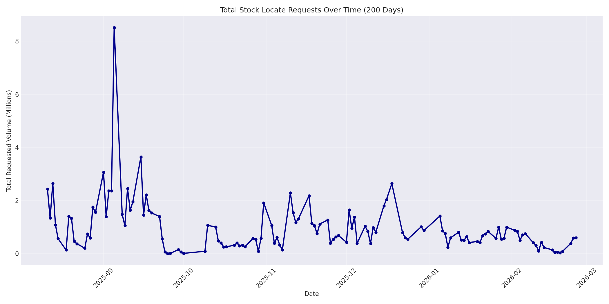 Total Requests 200 Days