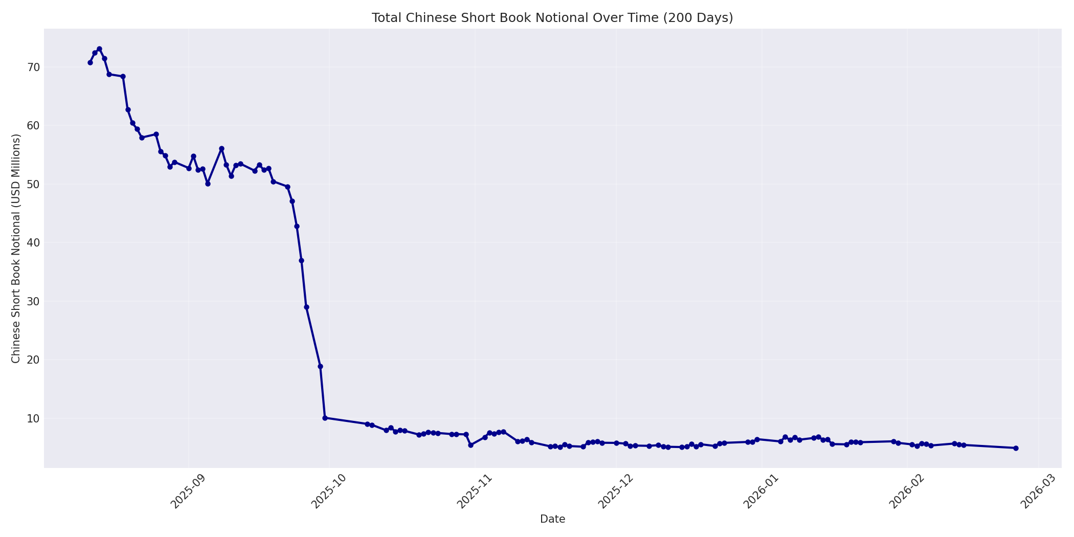 Book Notional 200 Days