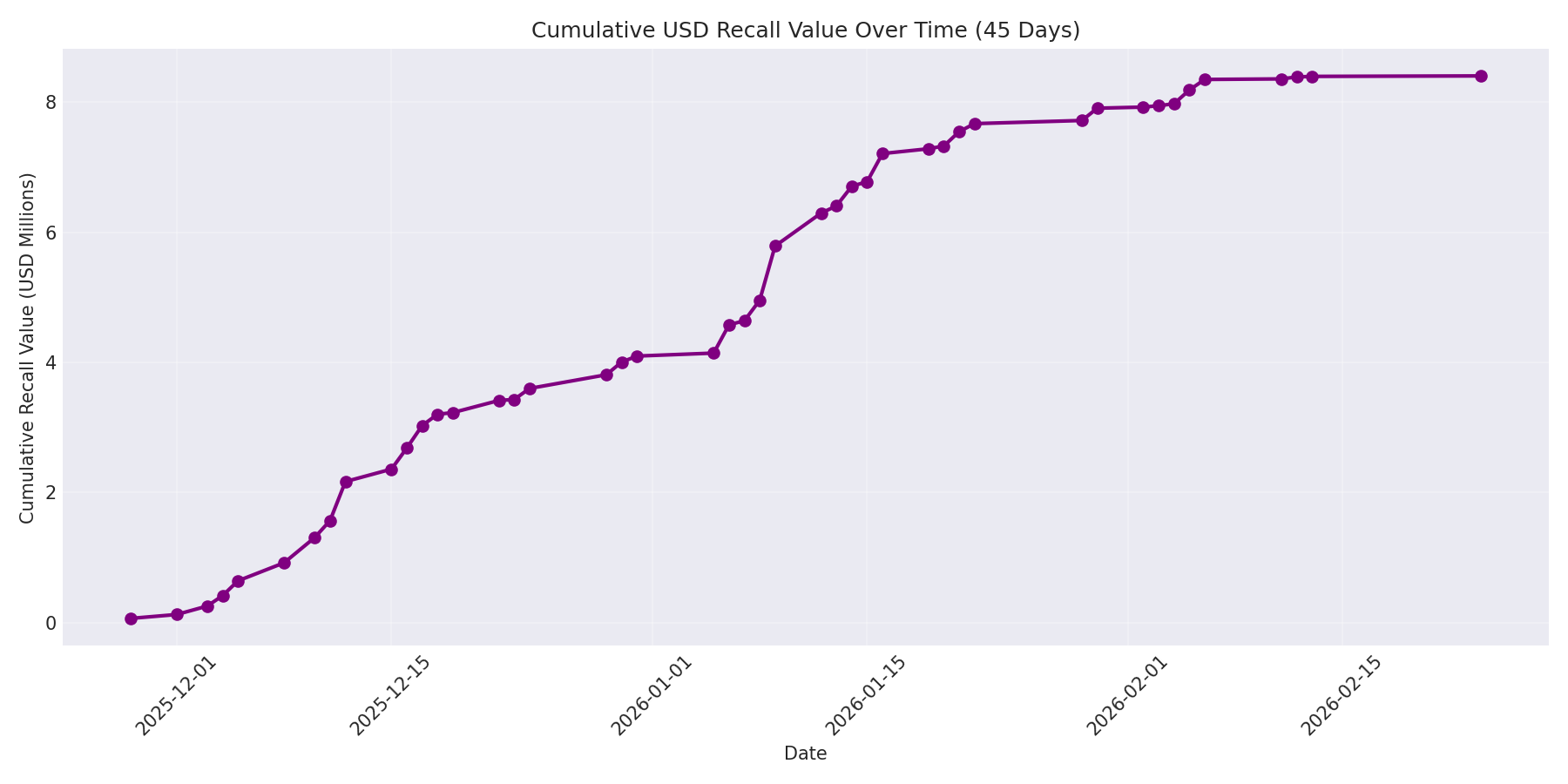 Cumulative USD Recalls 45 Days