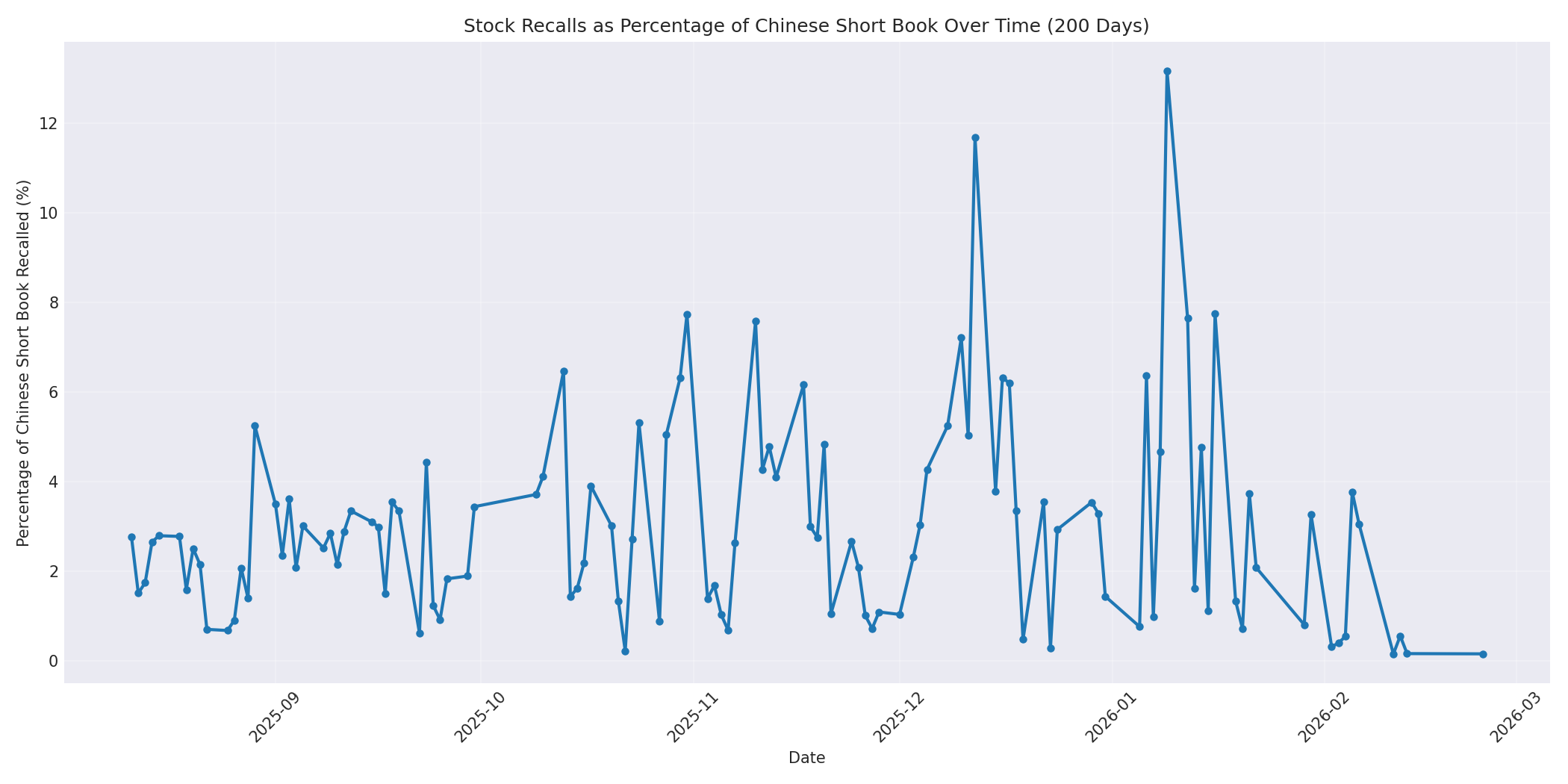 Percentage Recalled 200 Days