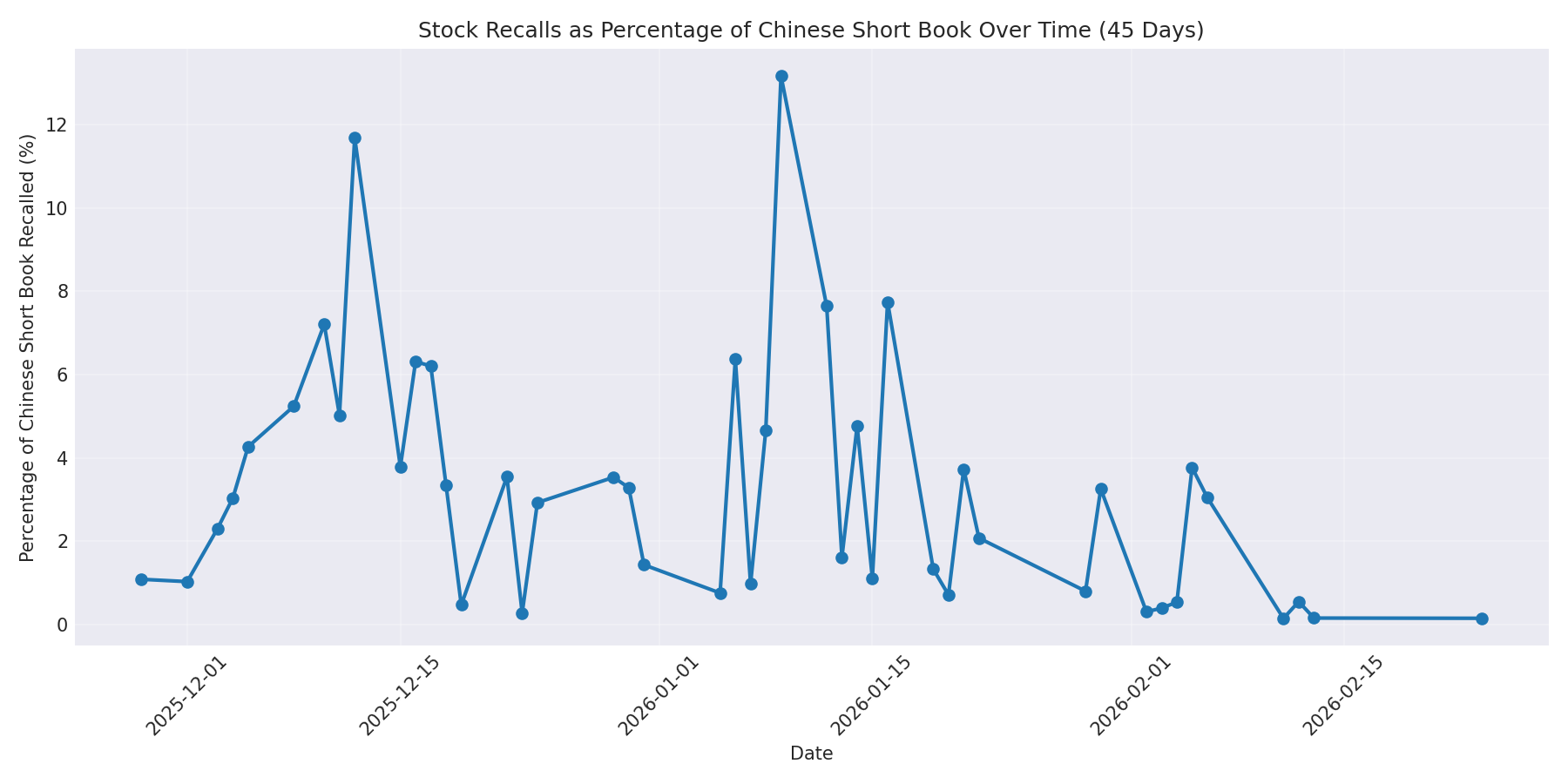 Percentage Recalled 45 Days