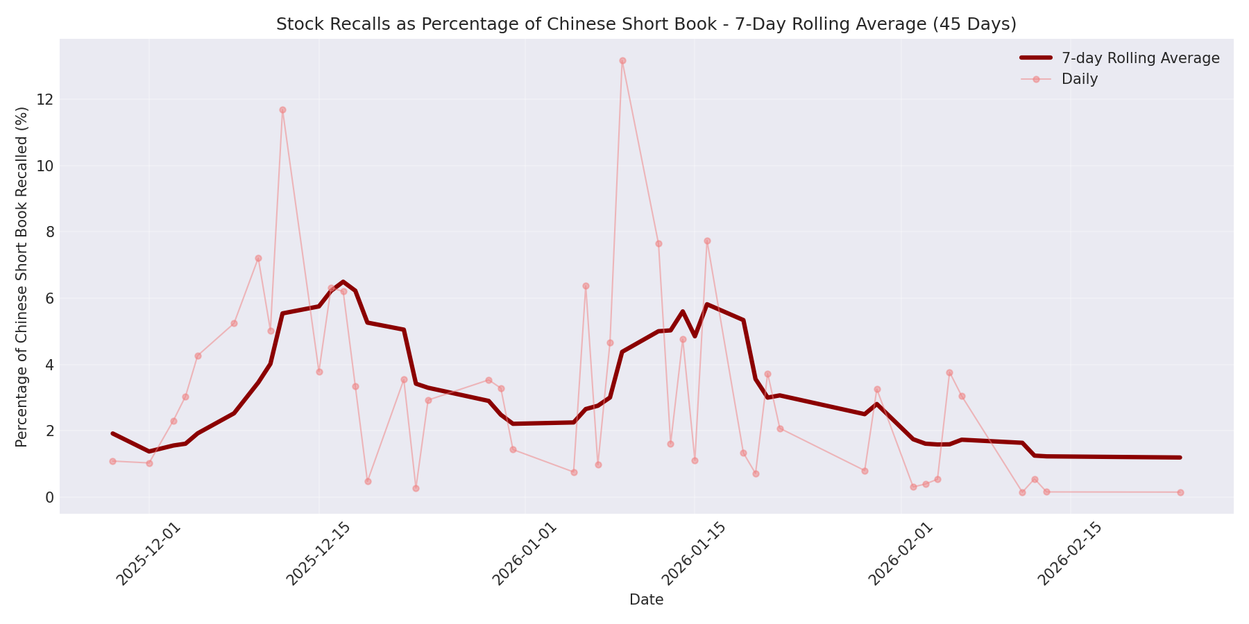 Percentage Recalled 7-Day Average 45 Days