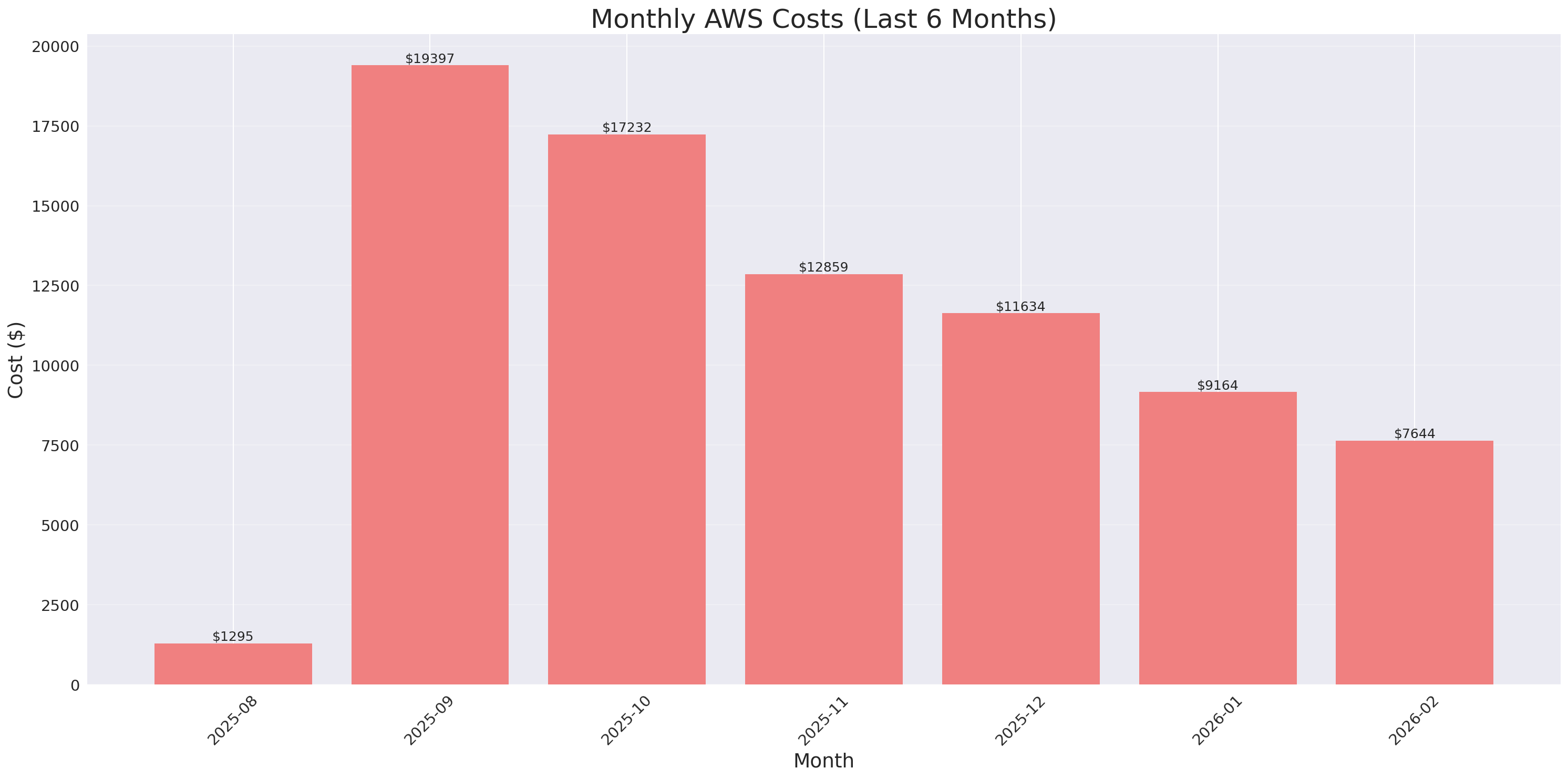 Monthly Costs
