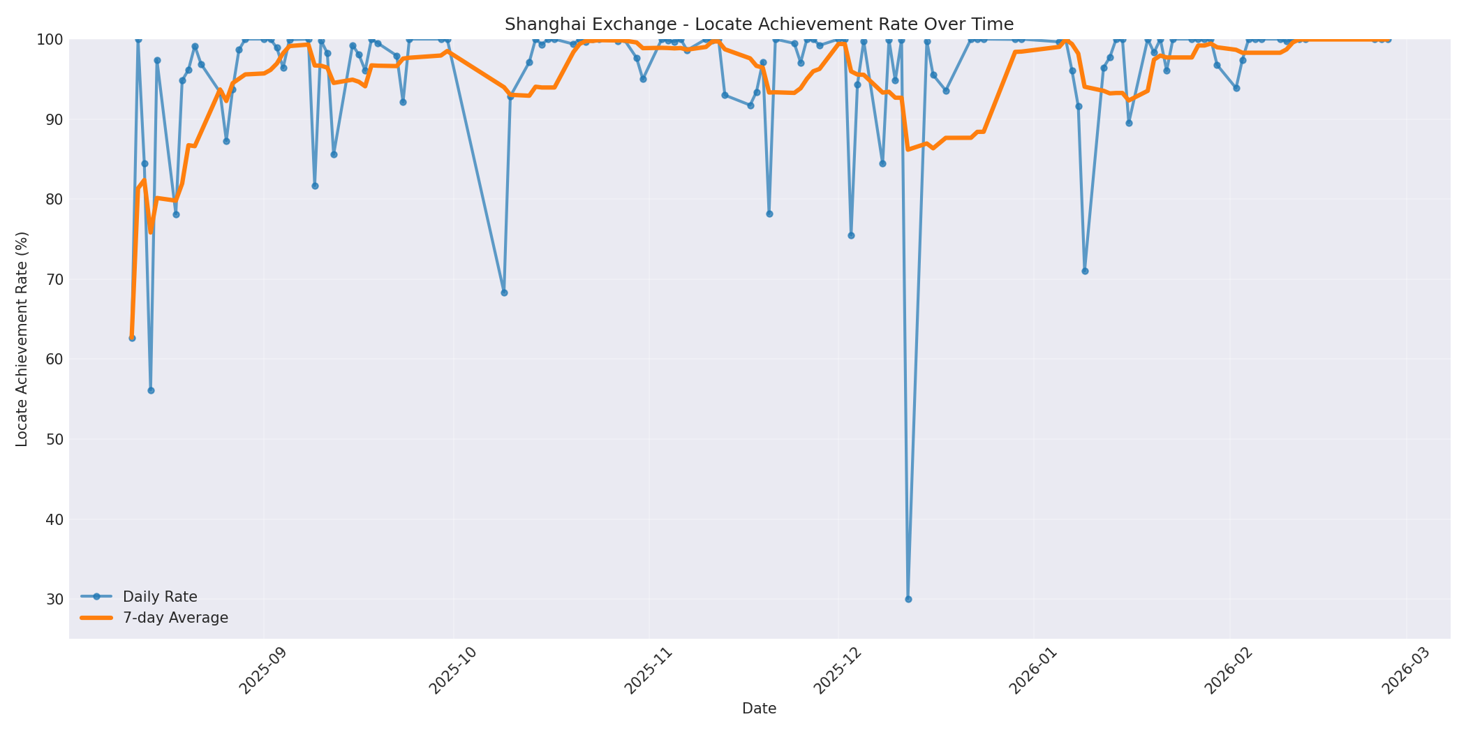 Shanghai Locate Rate Over Time