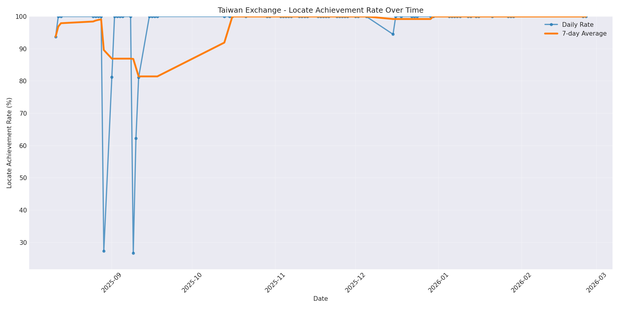 Taiwan Locate Rate Over Time