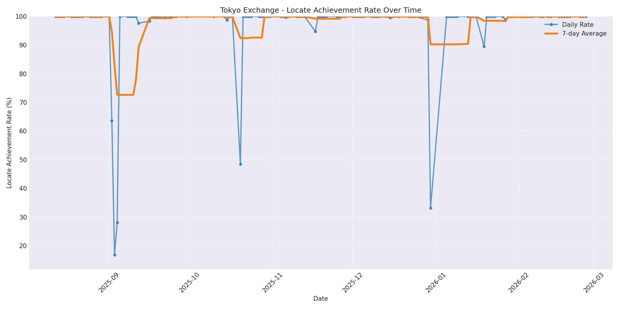 Tokyo Locate Rate Over Time