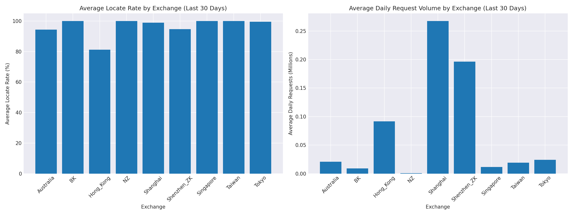 Exchange Breakdown