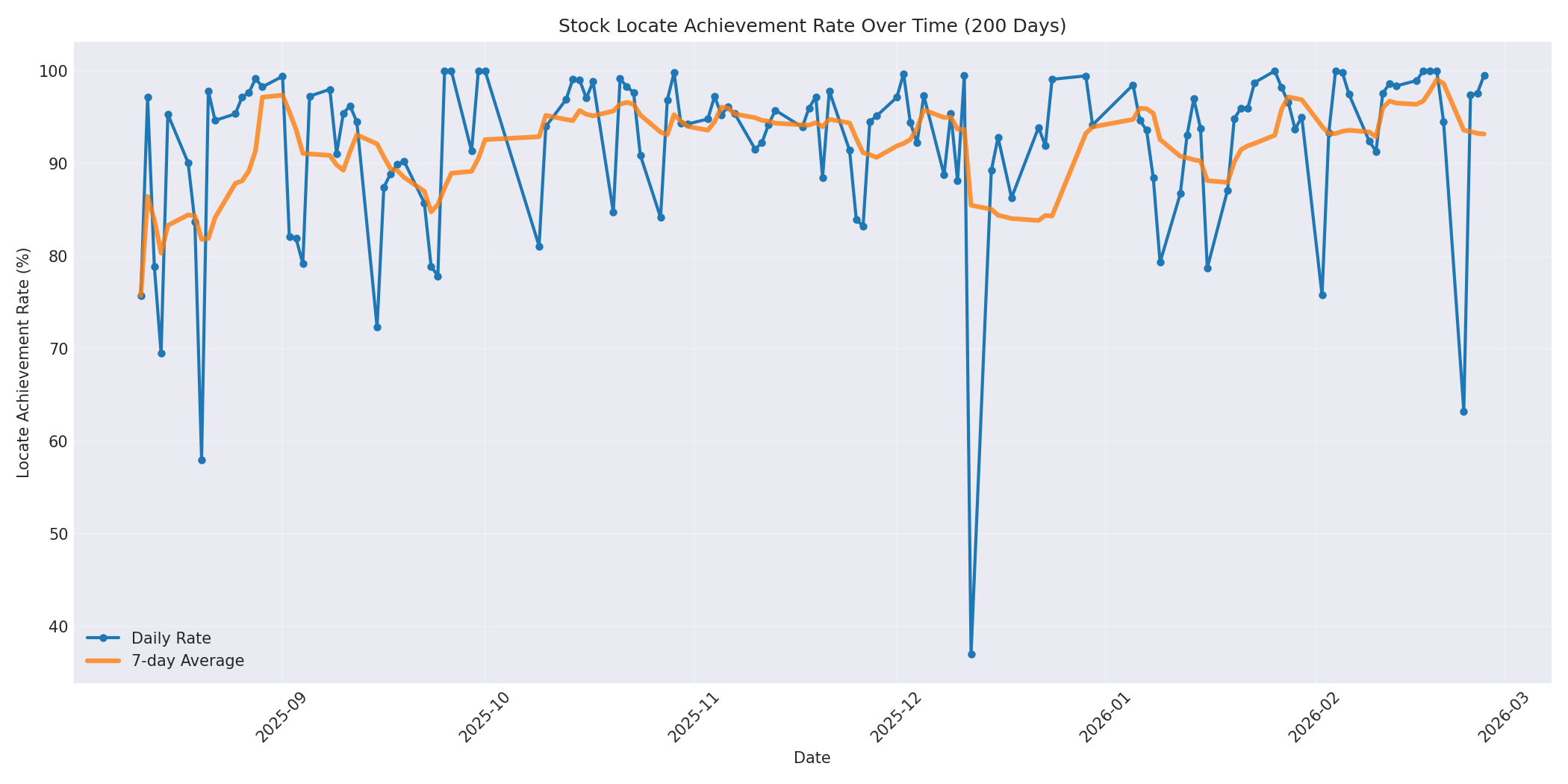 Locate Rate 200 Days