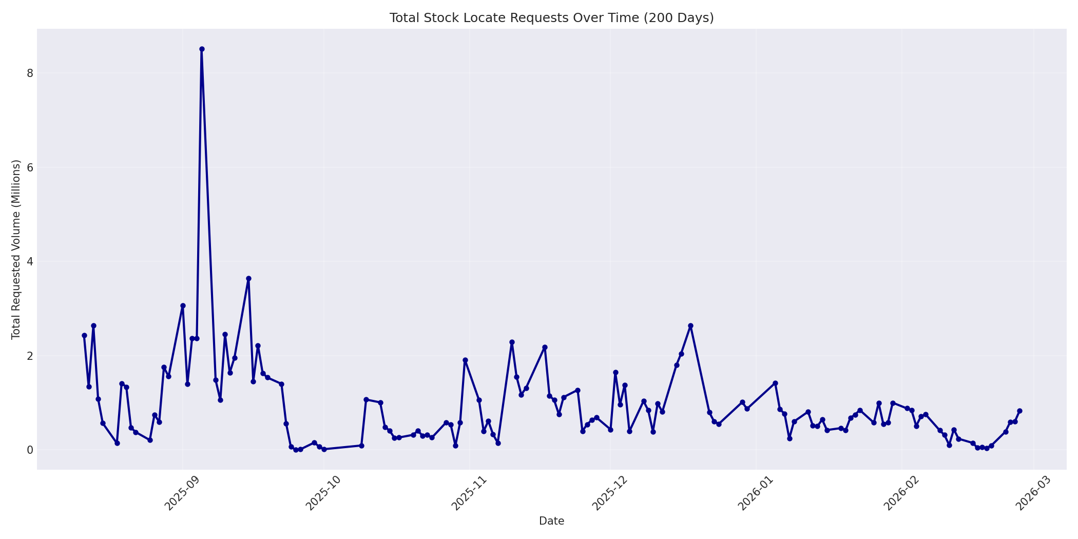 Total Requests 200 Days