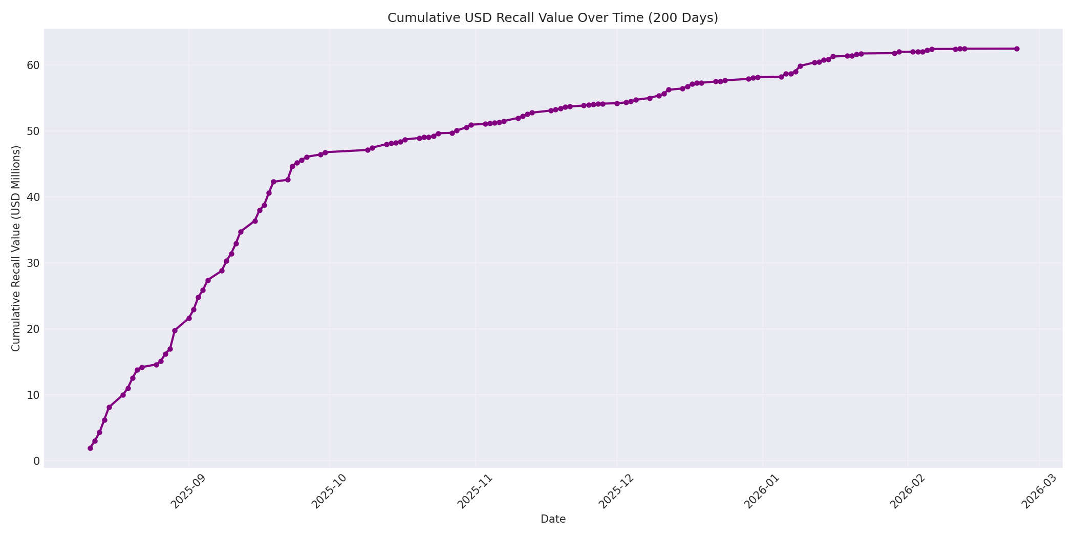 Cumulative USD Recalls 200 Days