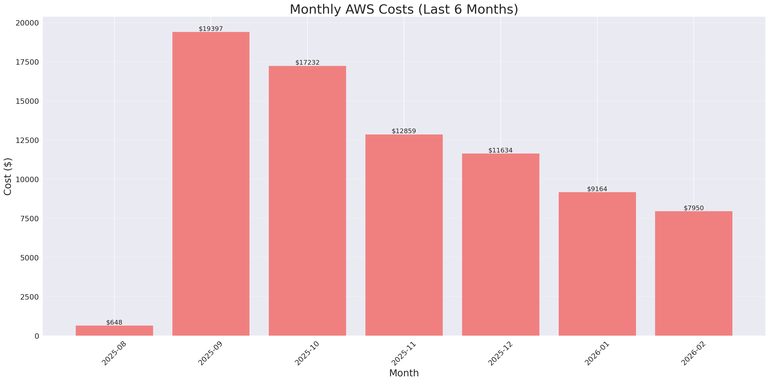 Monthly Costs