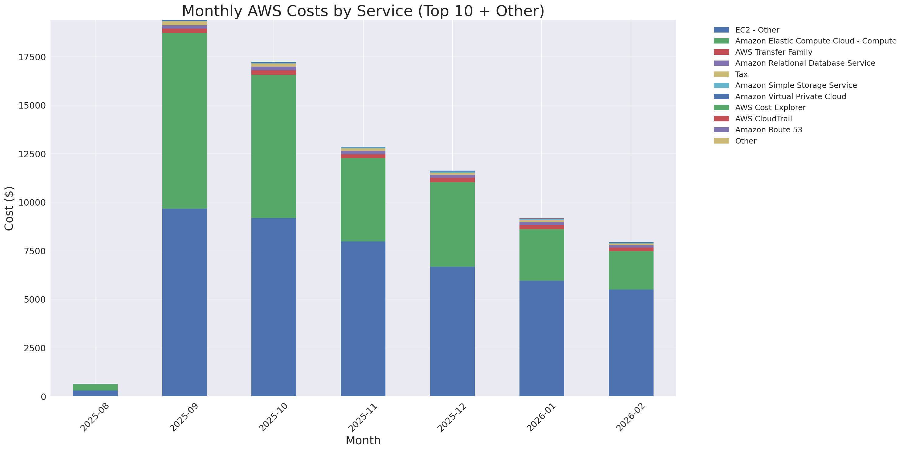 Monthly Costs by Service