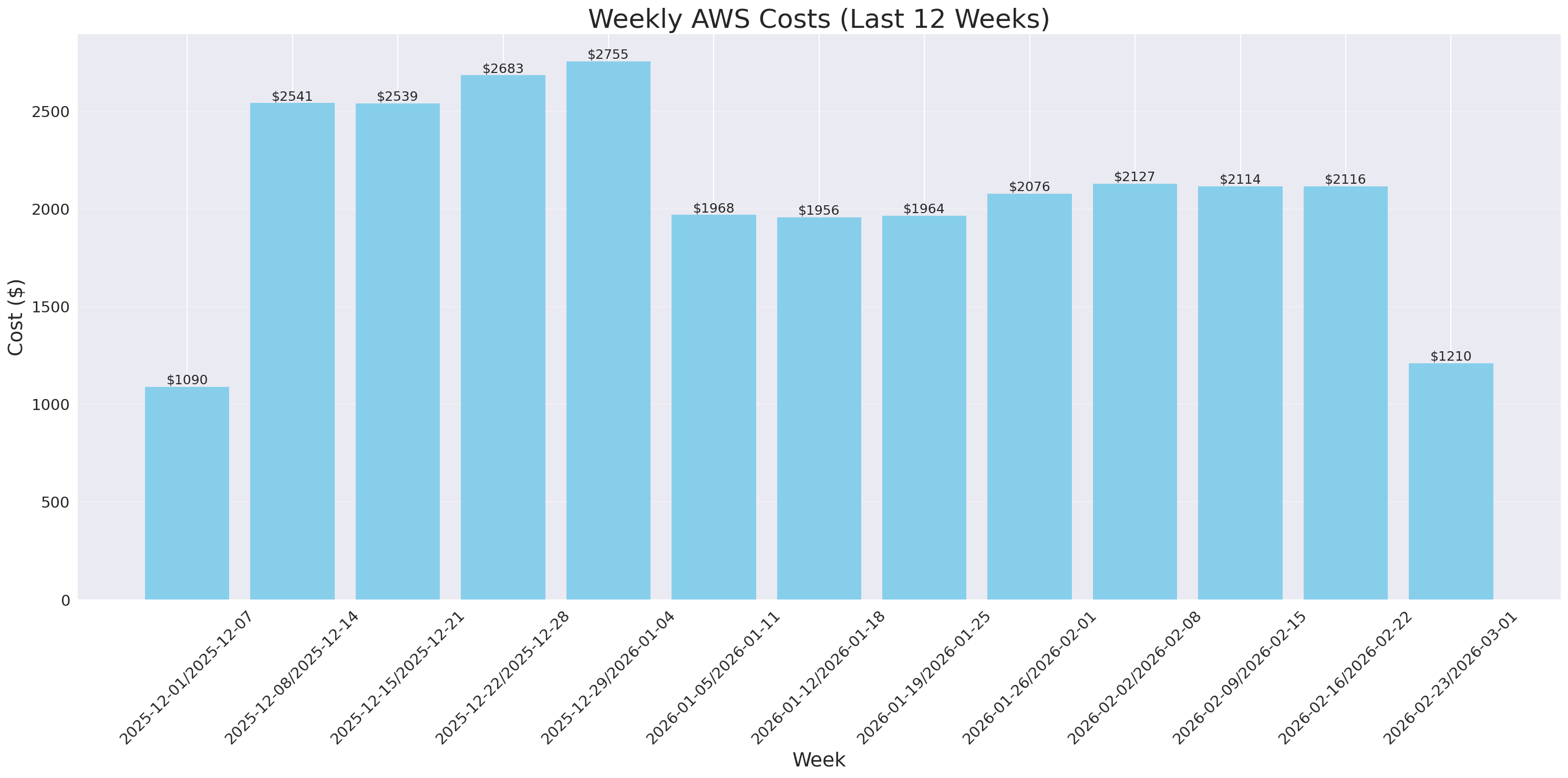 Weekly Costs