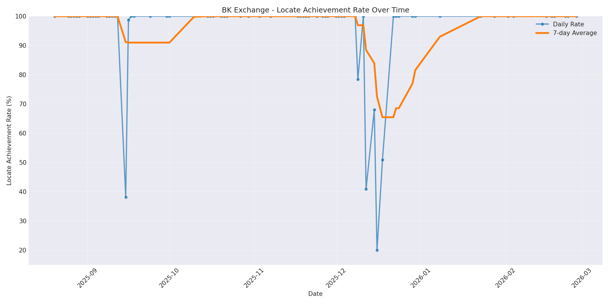 BK Locate Rate Over Time
