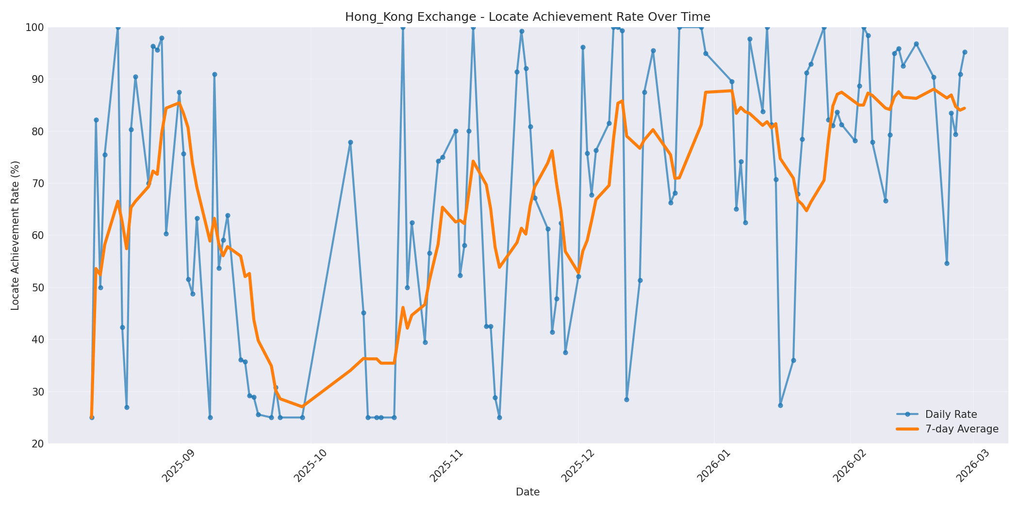 Hong_Kong Locate Rate Over Time