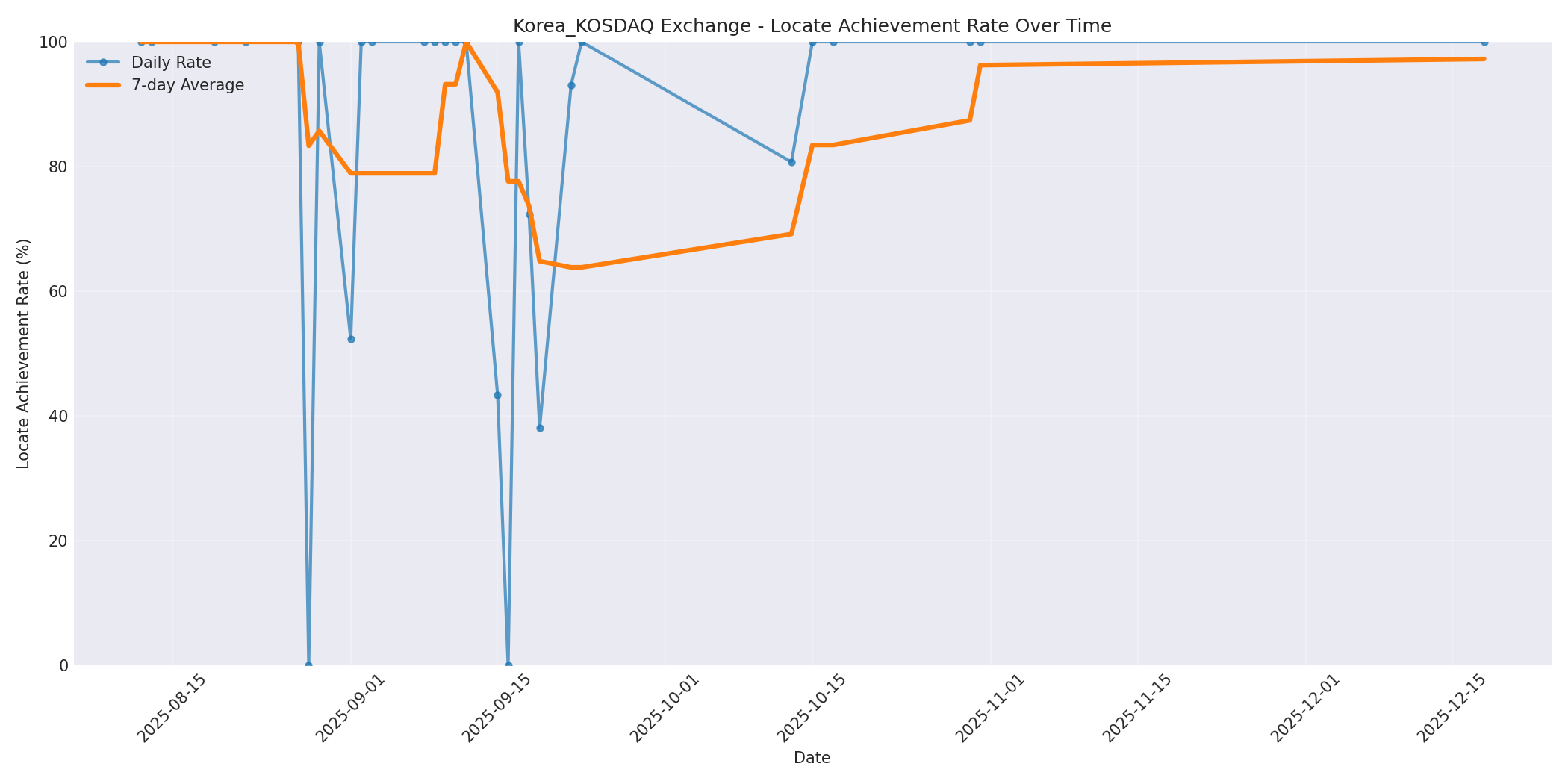 Korea_KOSDAQ Locate Rate Over Time