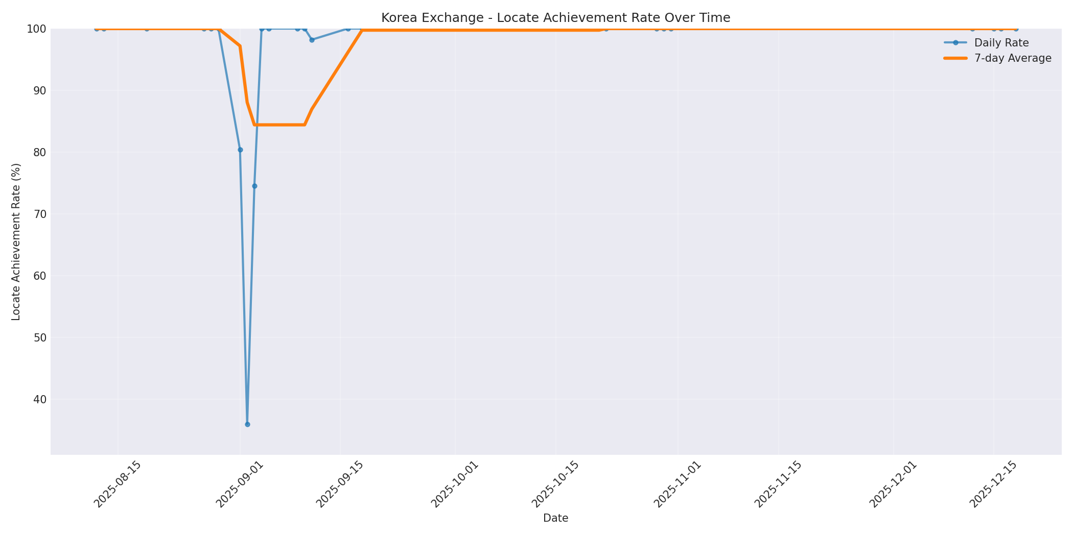 Korea Locate Rate Over Time