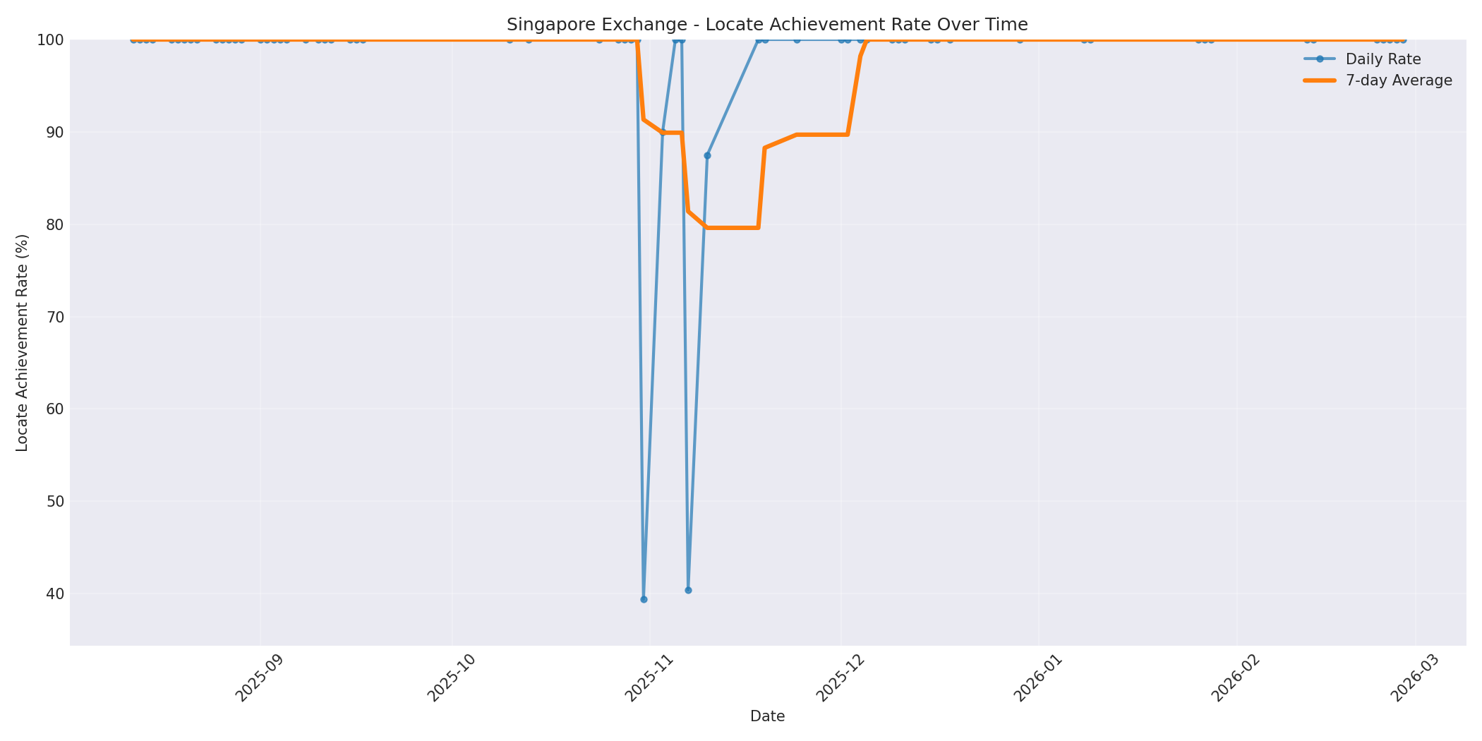 Singapore Locate Rate Over Time