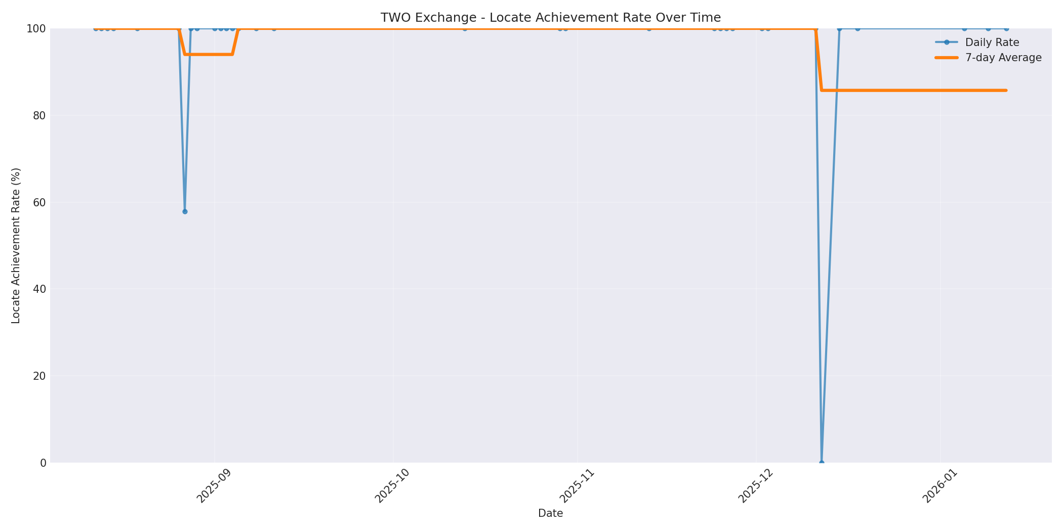 TWO Locate Rate Over Time