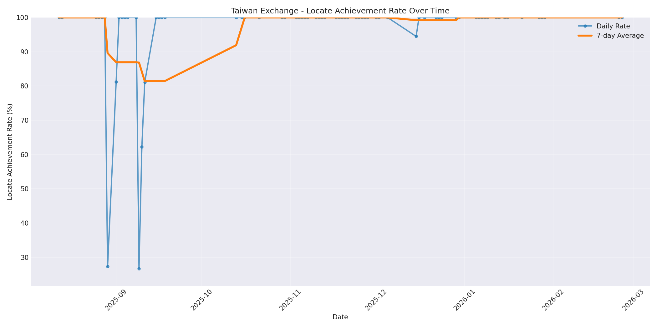Taiwan Locate Rate Over Time