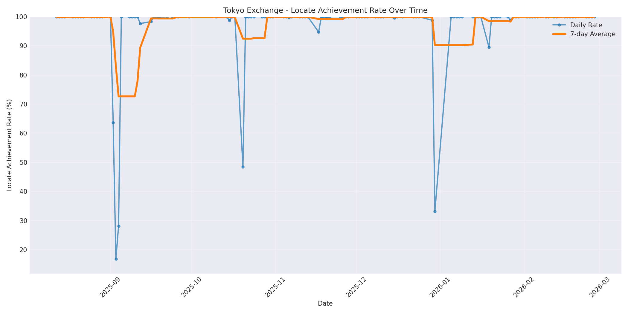 Tokyo Locate Rate Over Time