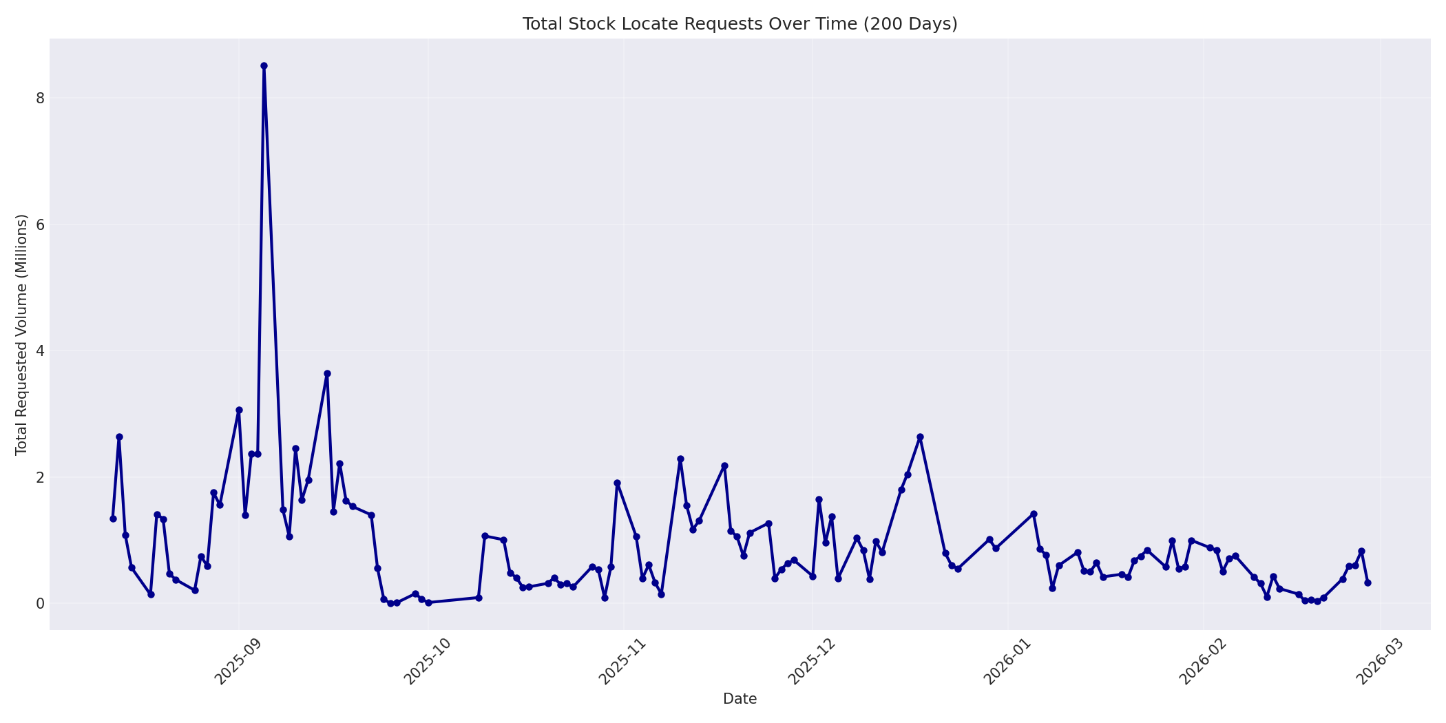 Total Requests 200 Days