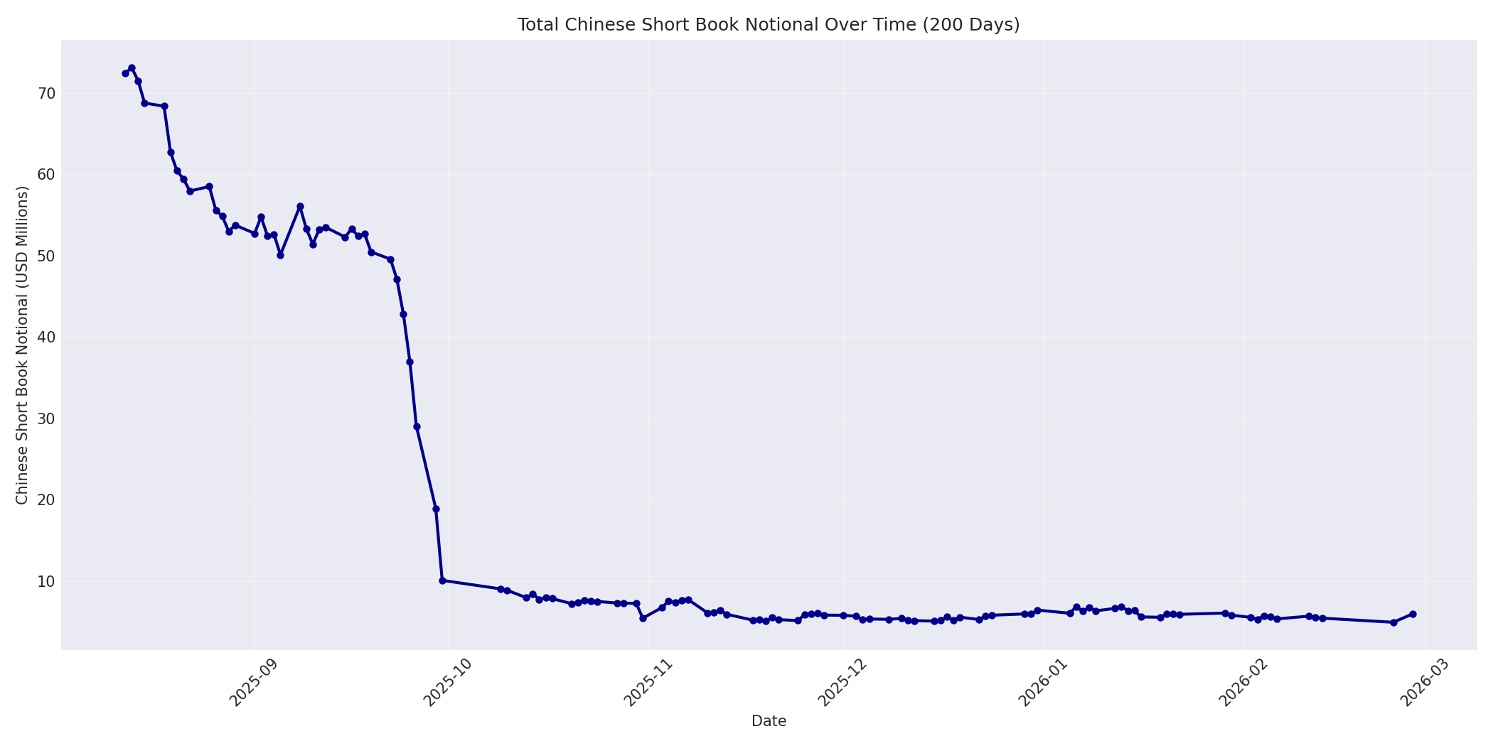 Book Notional 200 Days