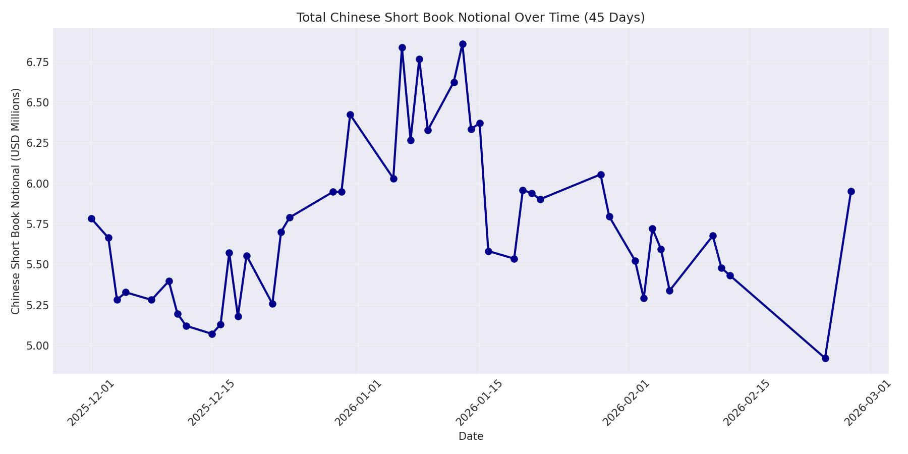 Book Notional 45 Days