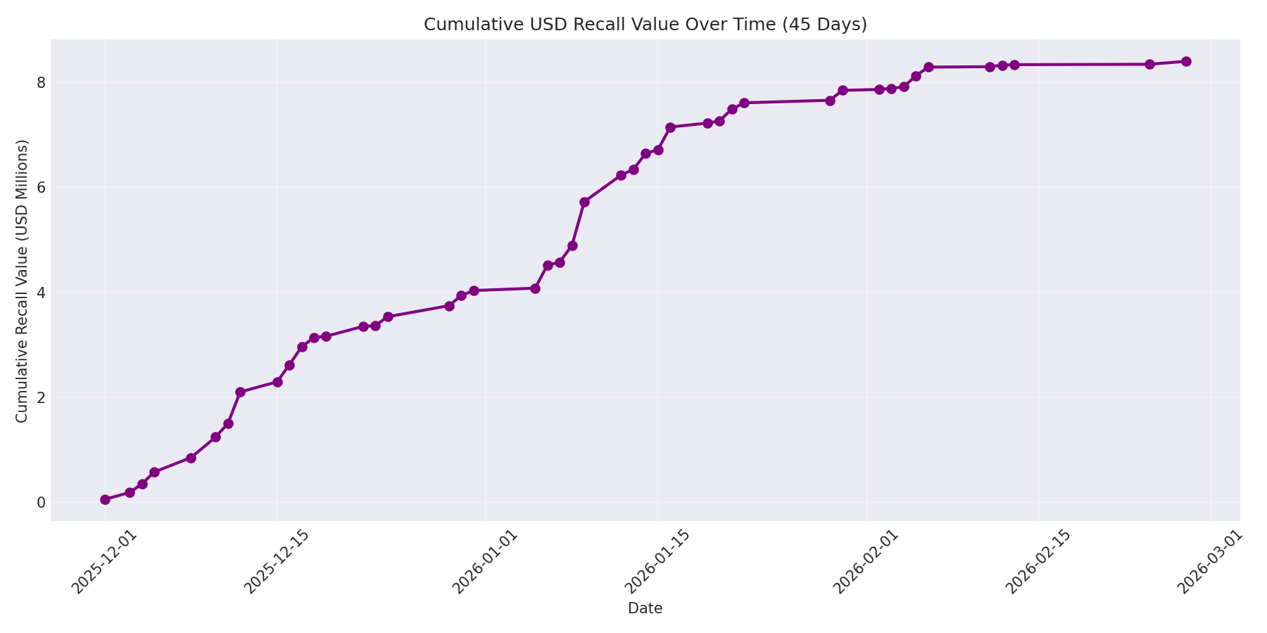 Cumulative USD Recalls 45 Days