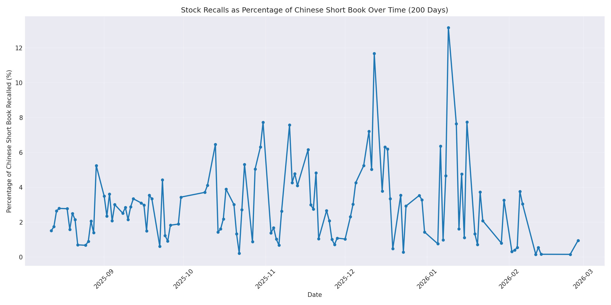 Percentage Recalled 200 Days