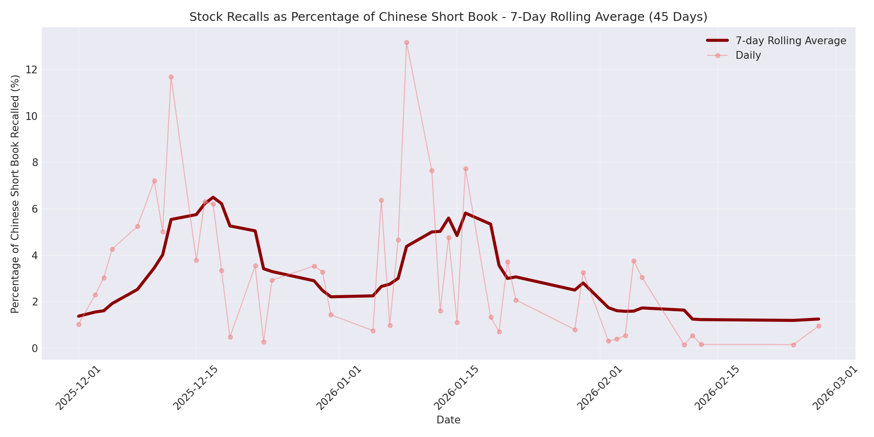 Percentage Recalled 7-Day Average 45 Days