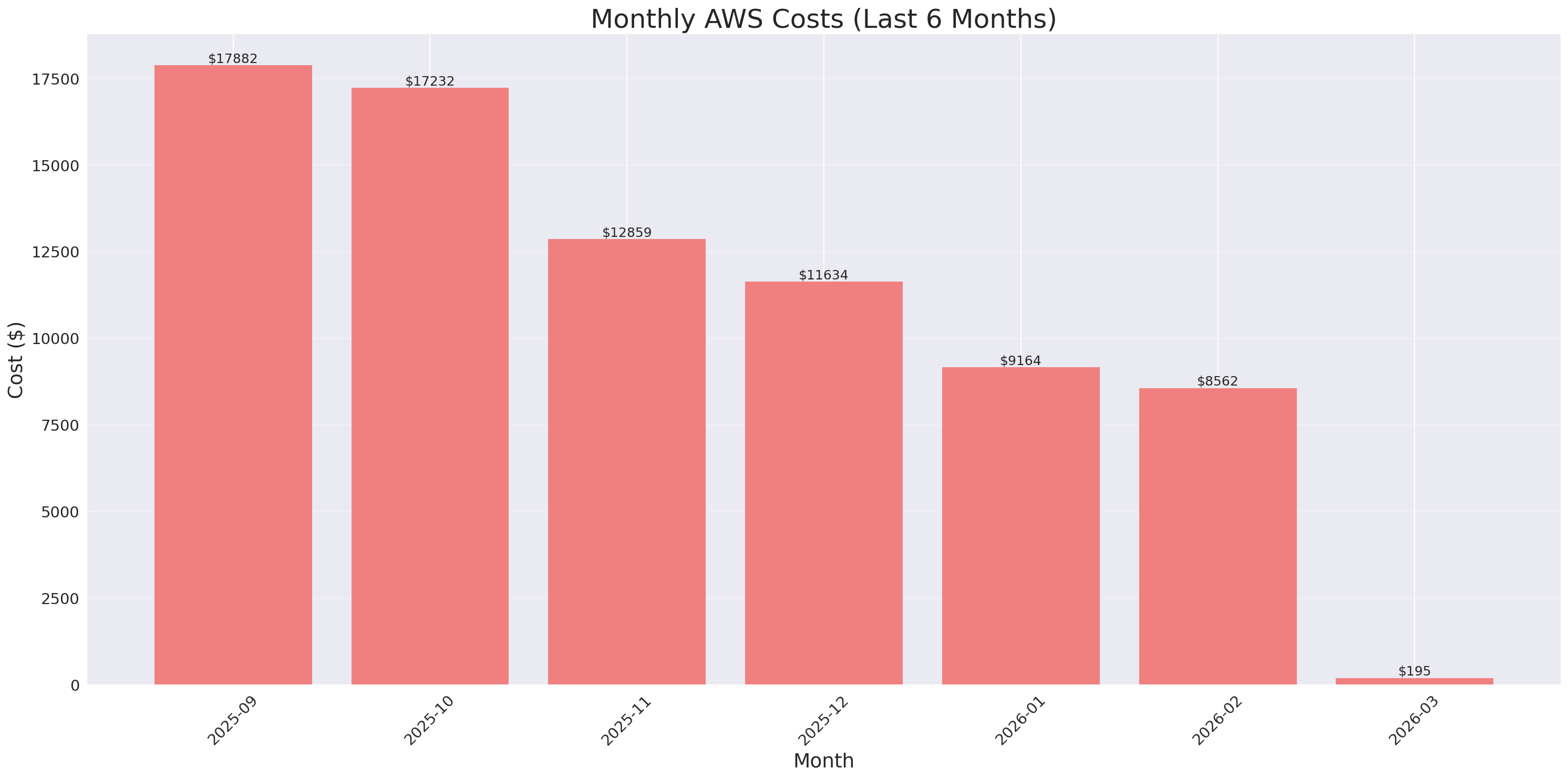 Monthly Costs