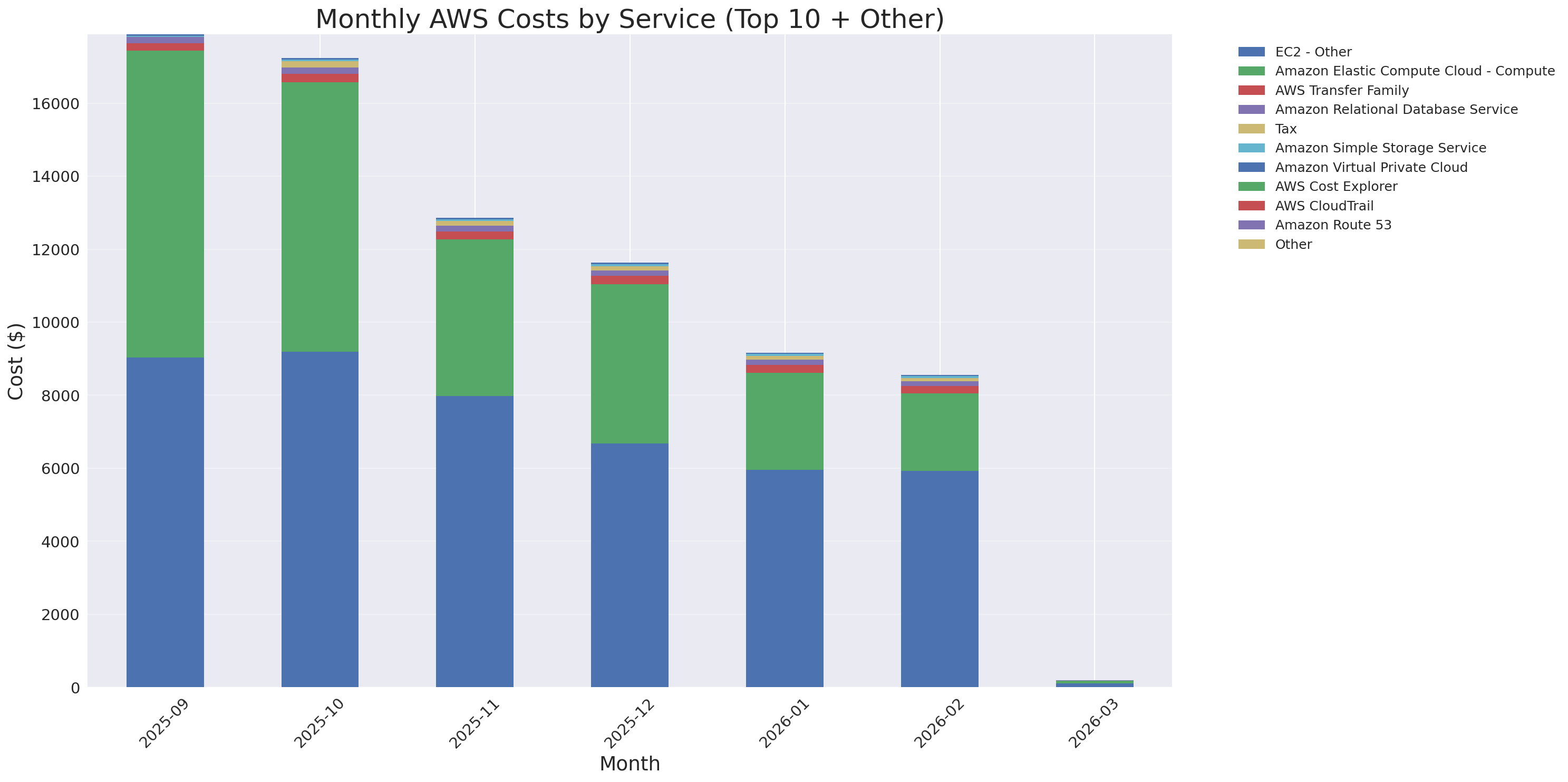 Monthly Costs by Service
