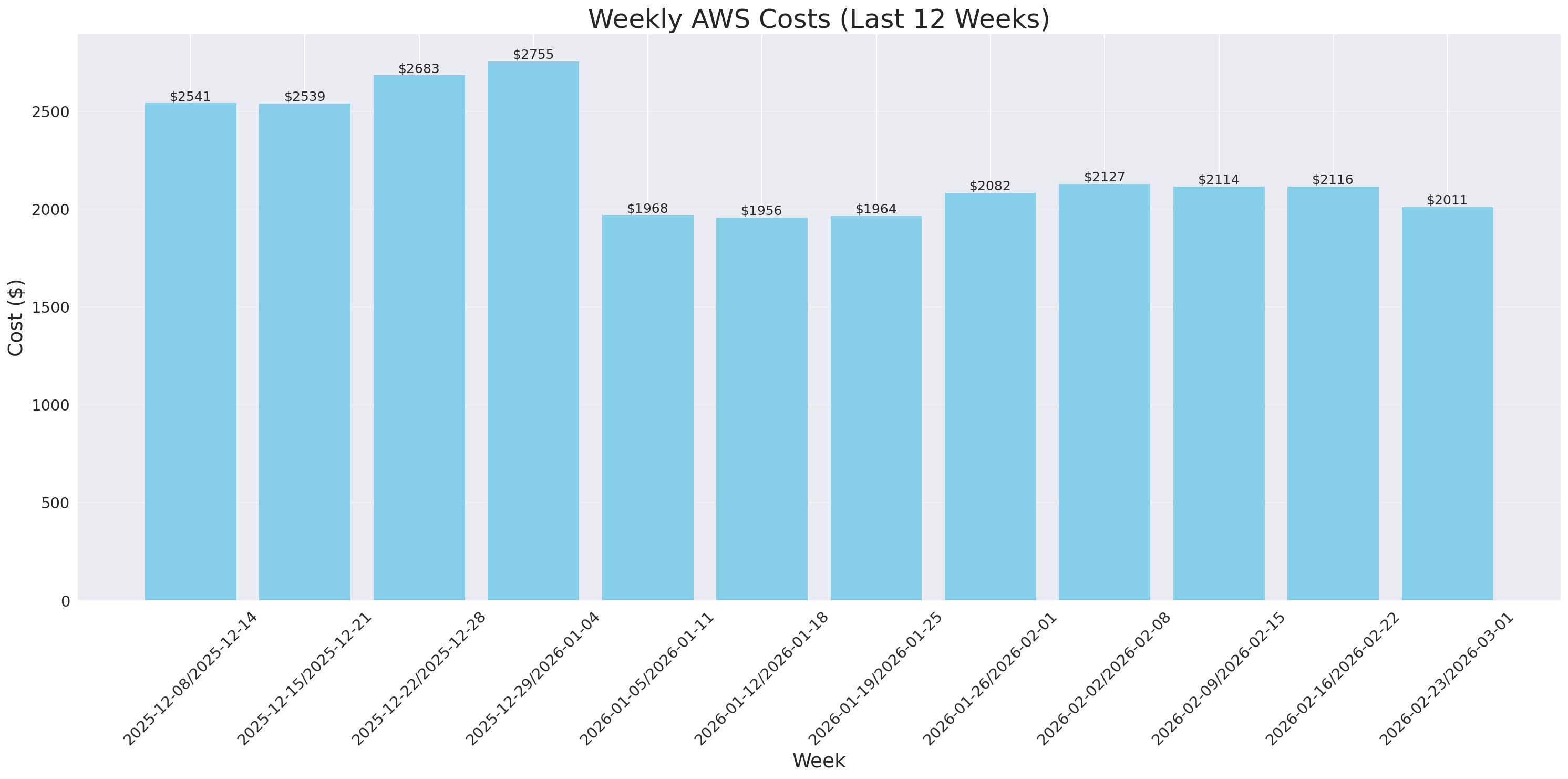 Weekly Costs