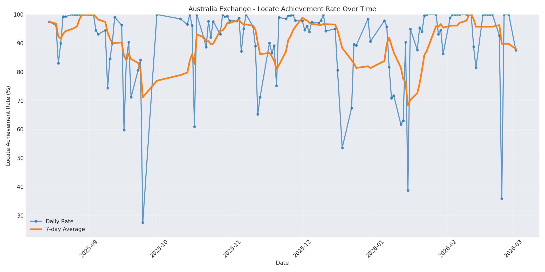 Australia Locate Rate Over Time