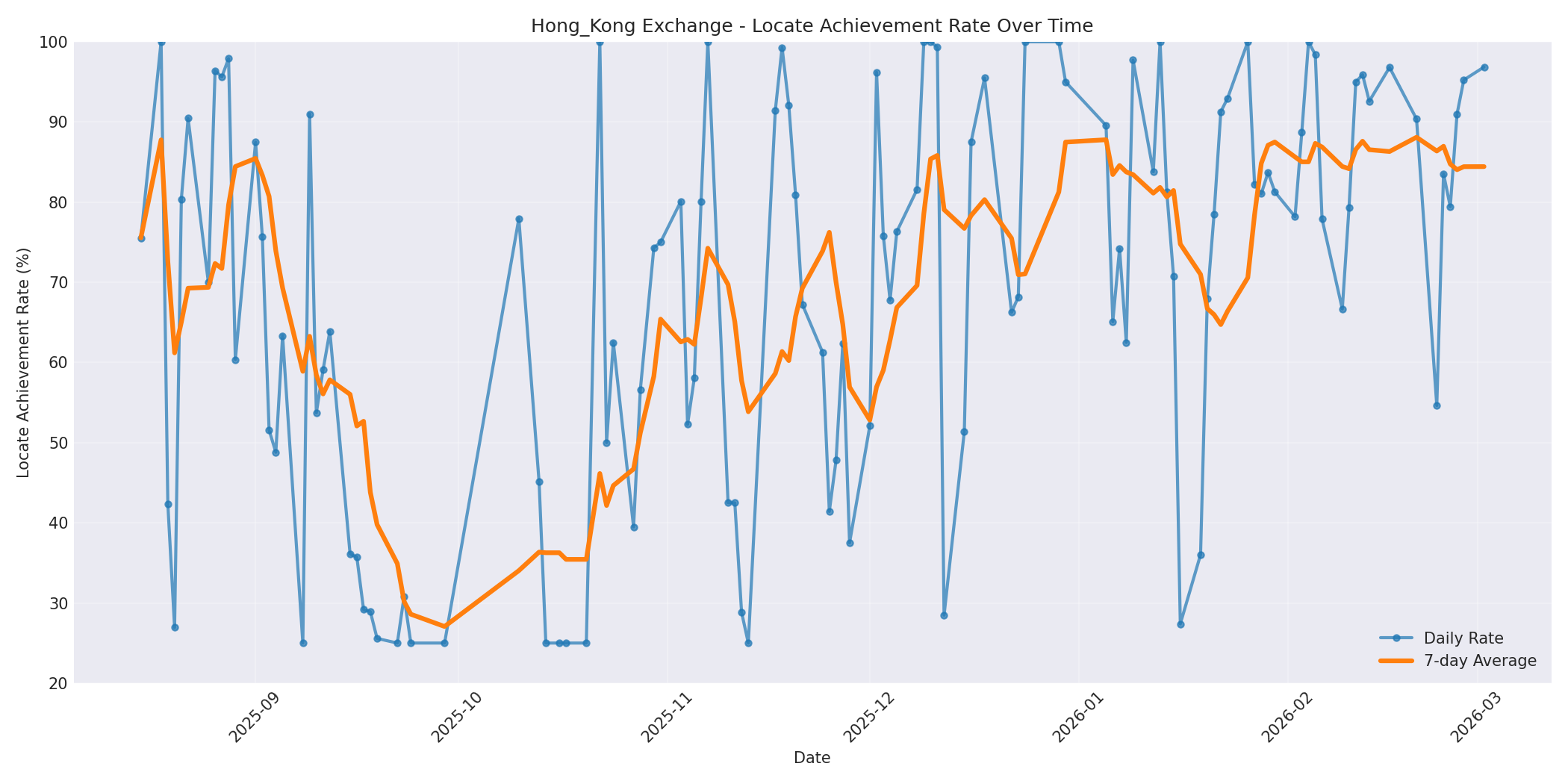 Hong_Kong Locate Rate Over Time