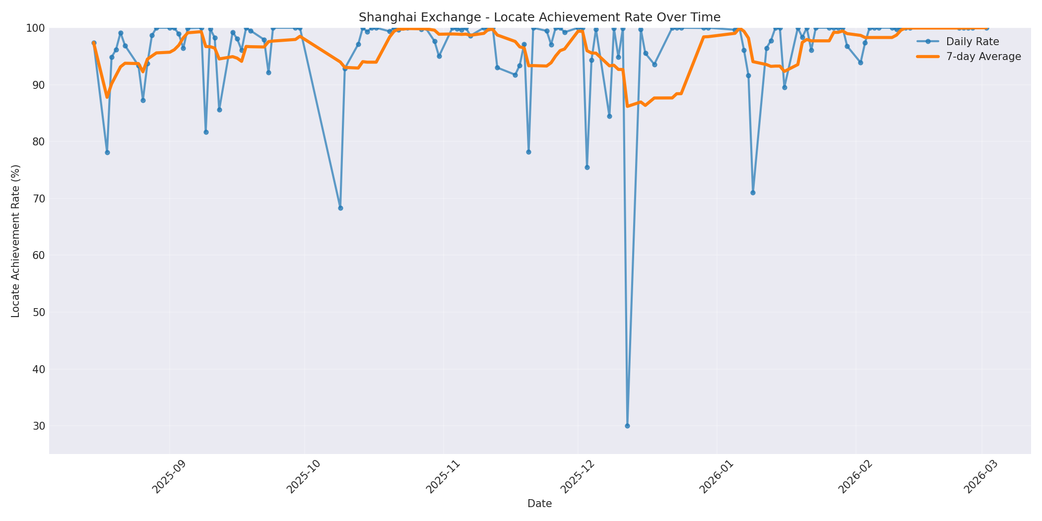 Shanghai Locate Rate Over Time