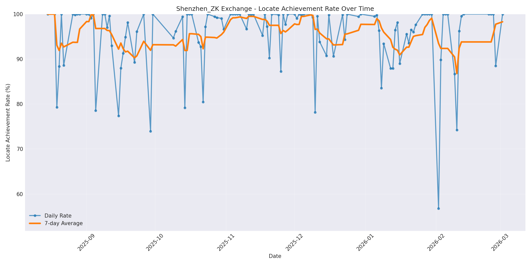 Shenzhen_ZK Locate Rate Over Time