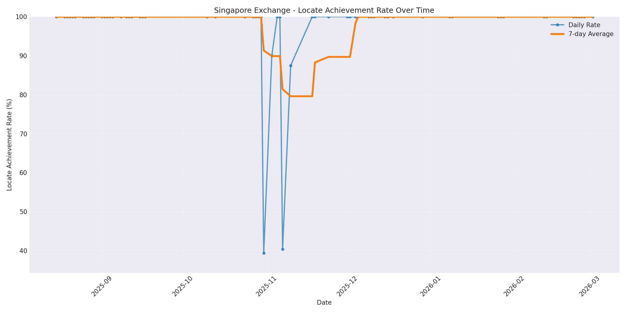 Singapore Locate Rate Over Time