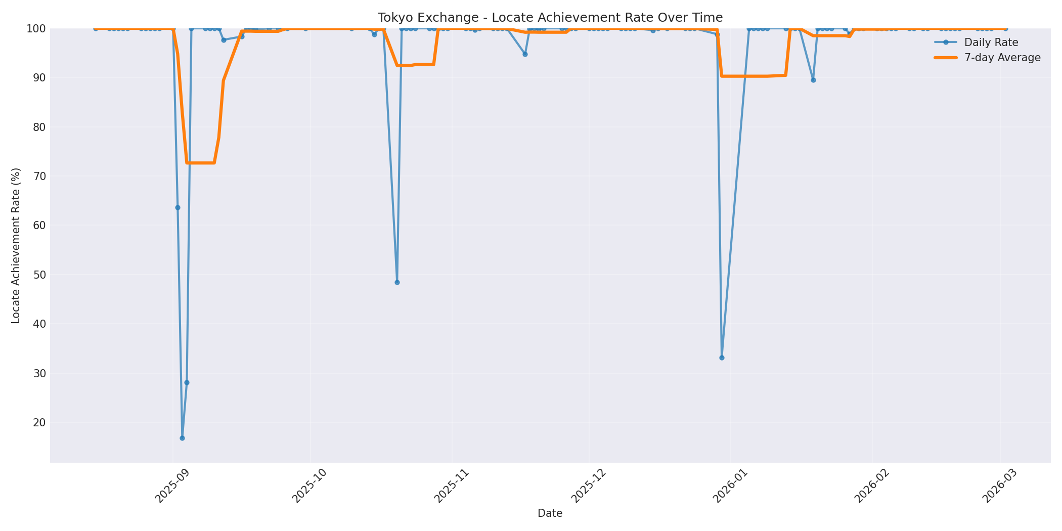 Tokyo Locate Rate Over Time