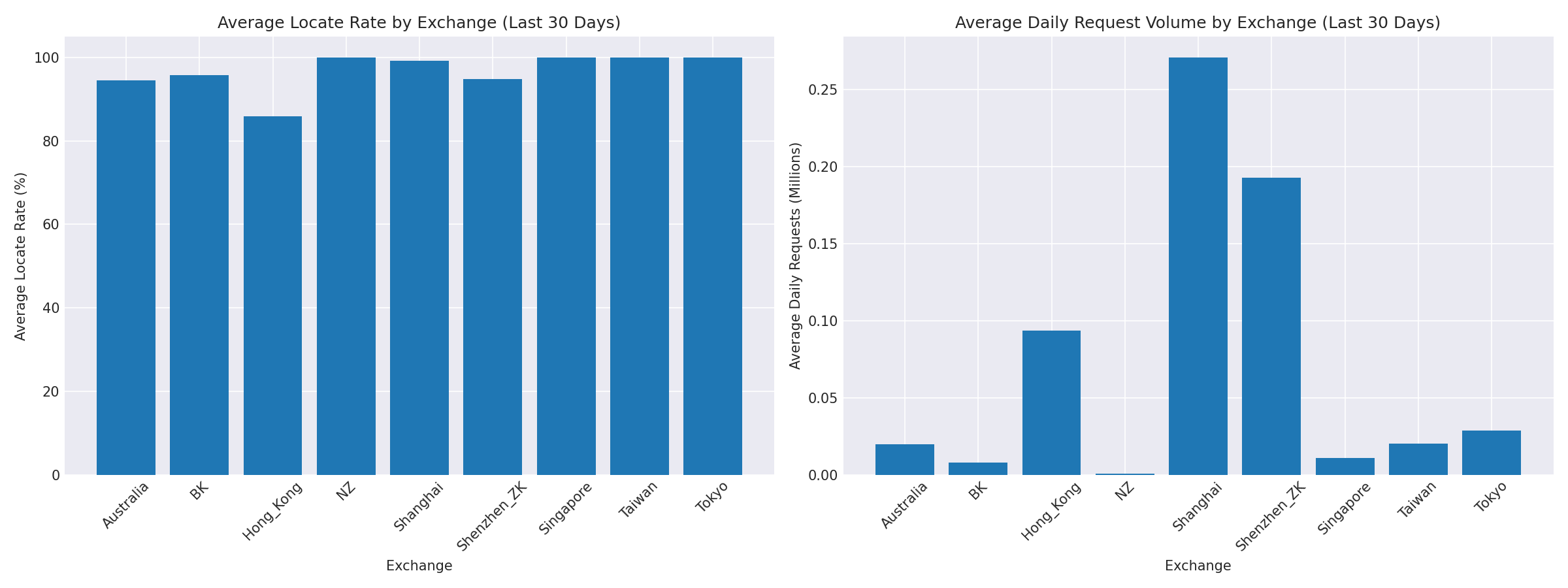 Exchange Breakdown