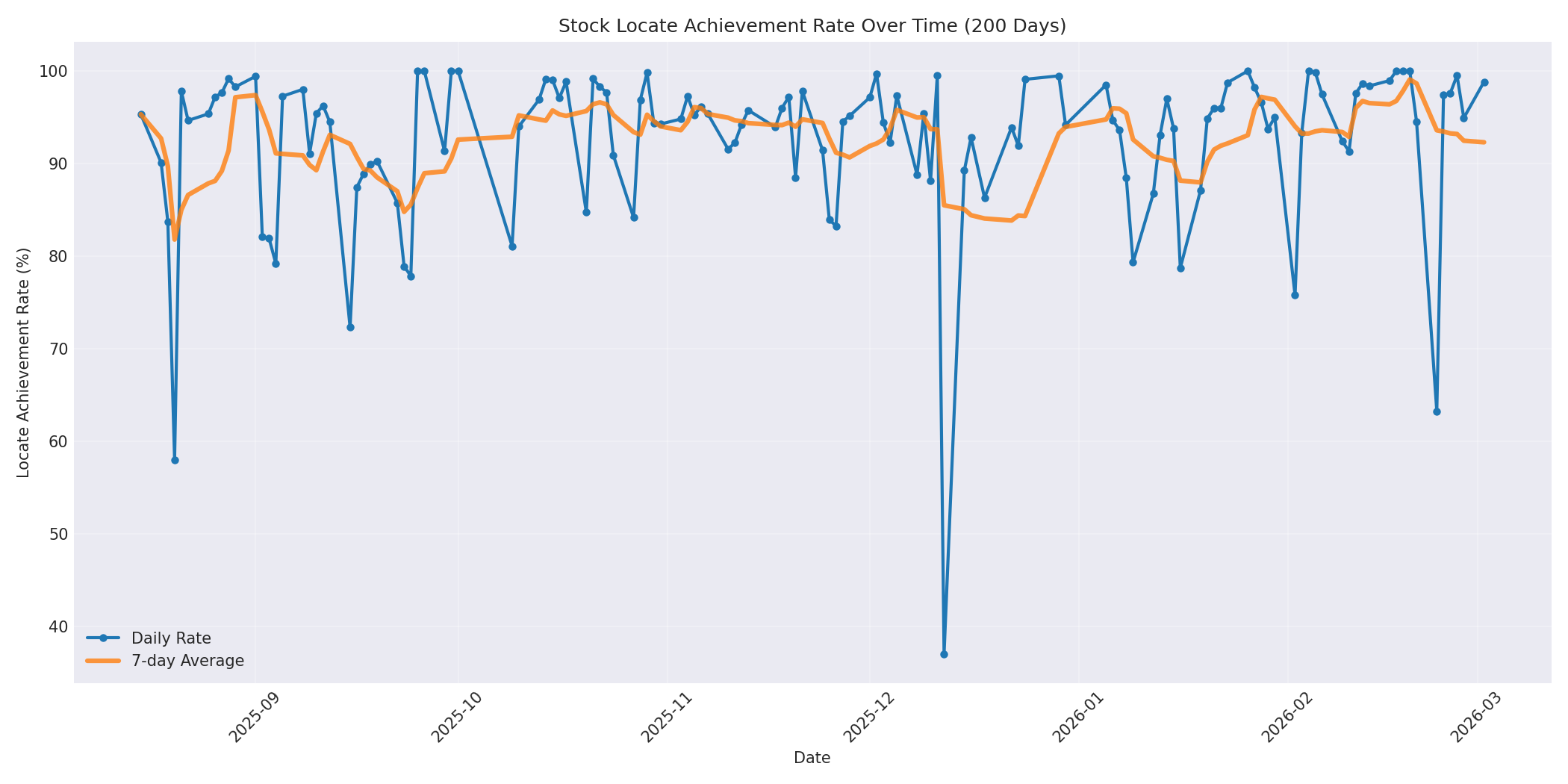 Locate Rate 200 Days